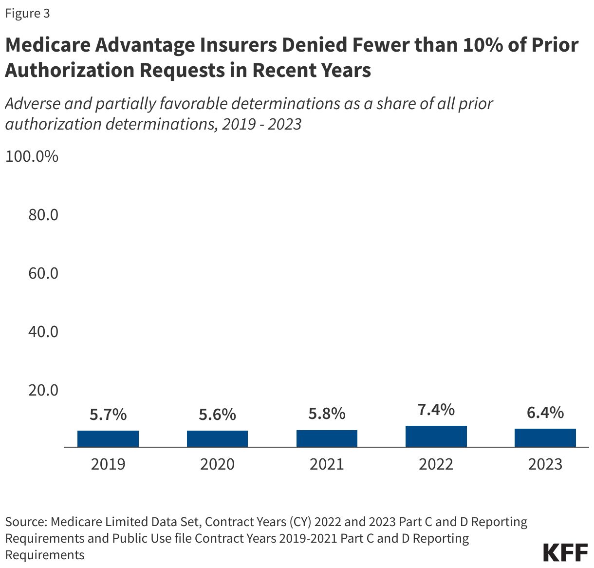 Medicare Advantage Insurers Denied Fewer than 10% of Prior Authorization Requests in Recent Years