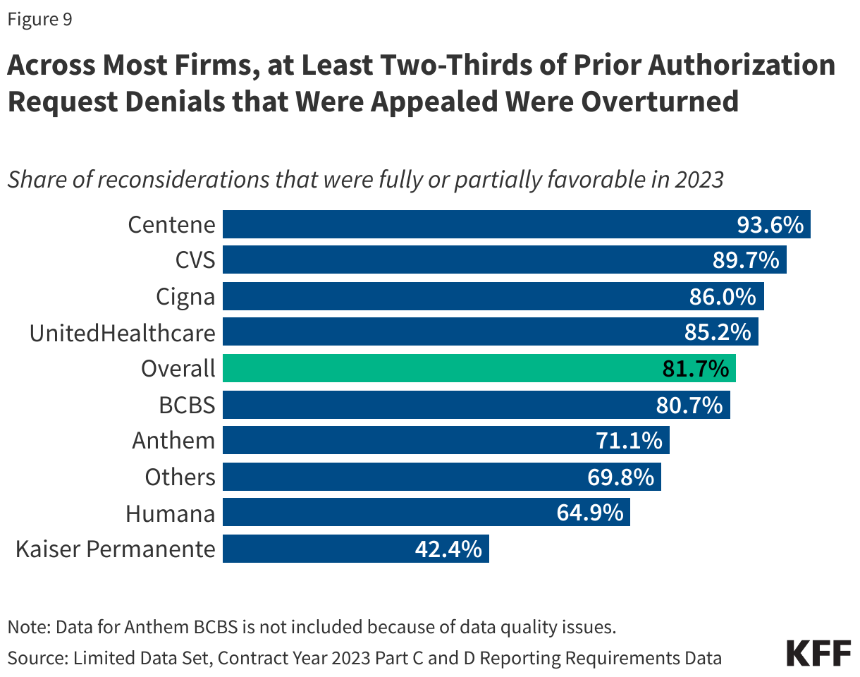 Across Most Firms, at Least Two-Thirds of Prior Authorization Request Denials that Were Appealed Were Overturned