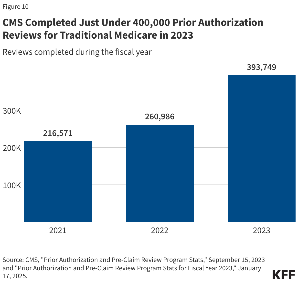CMS Reviewed Just Under 400,000 Prior Authorization Requests for Traditional Medicare in 2023