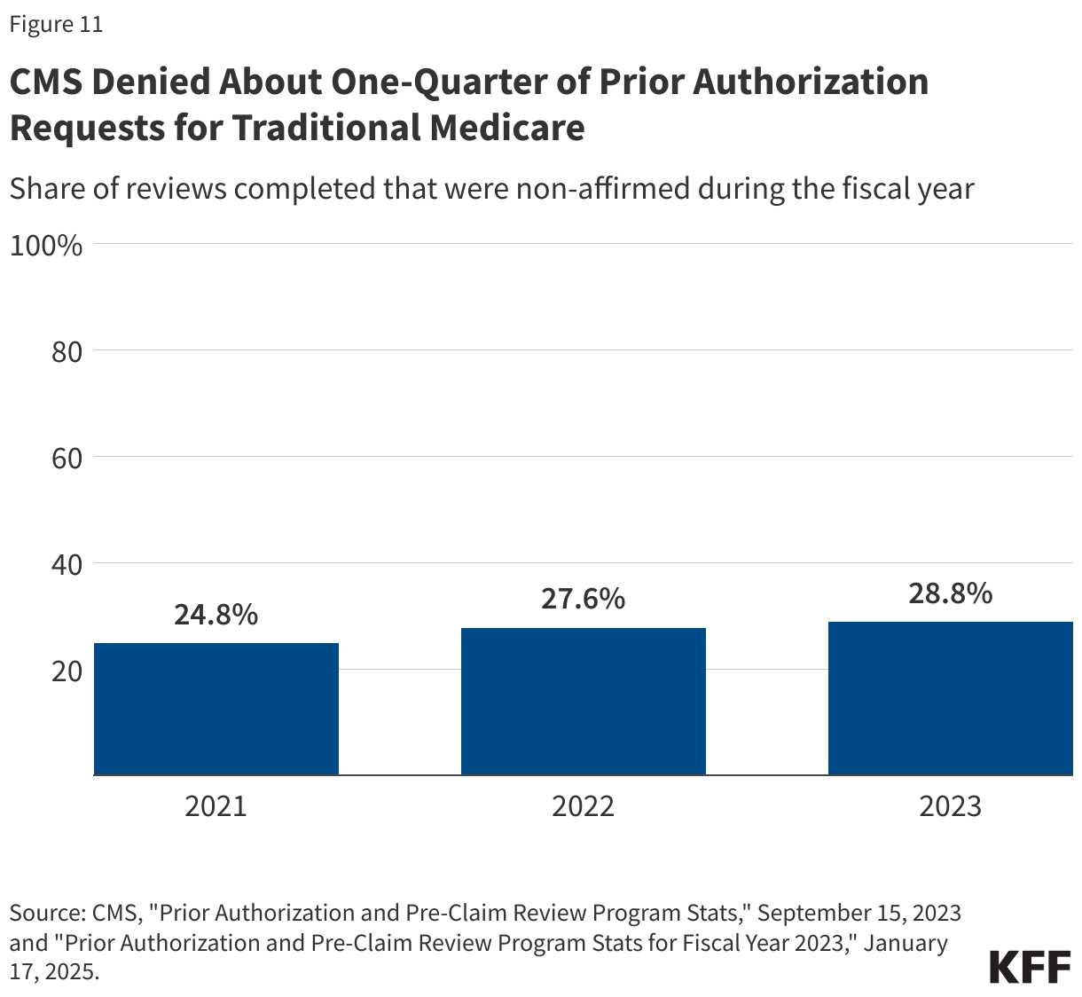 CMS Denied About One-Quarter of Prior Authorization Requests for Traditional Medicare