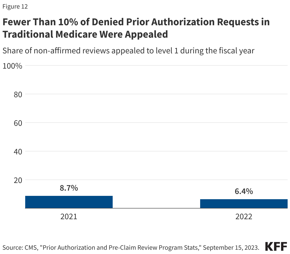 Fewer Than 10% of Denied Prior Authorization Requests in Traditional Medicare Were Appealed