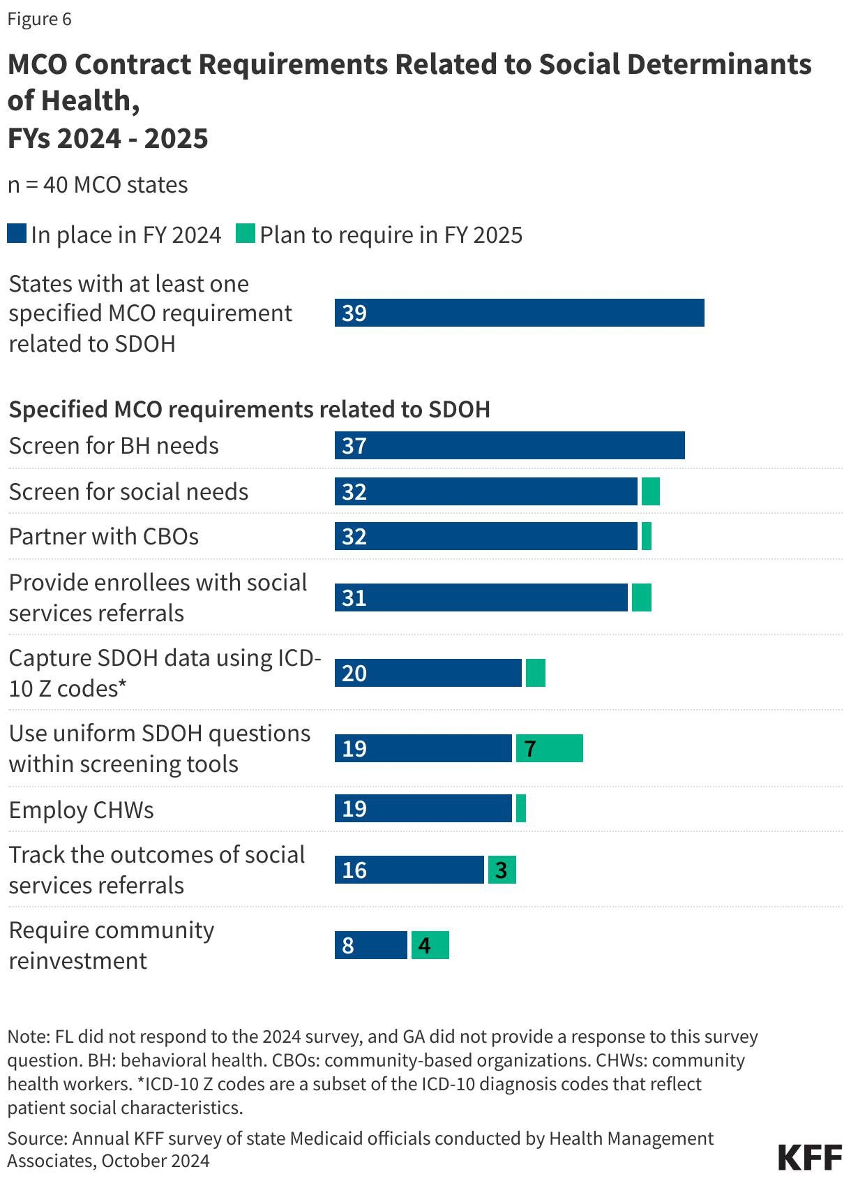 MCO Contract Requirements Related to Social Determinants of Health,  FYs 2024 - 2025
