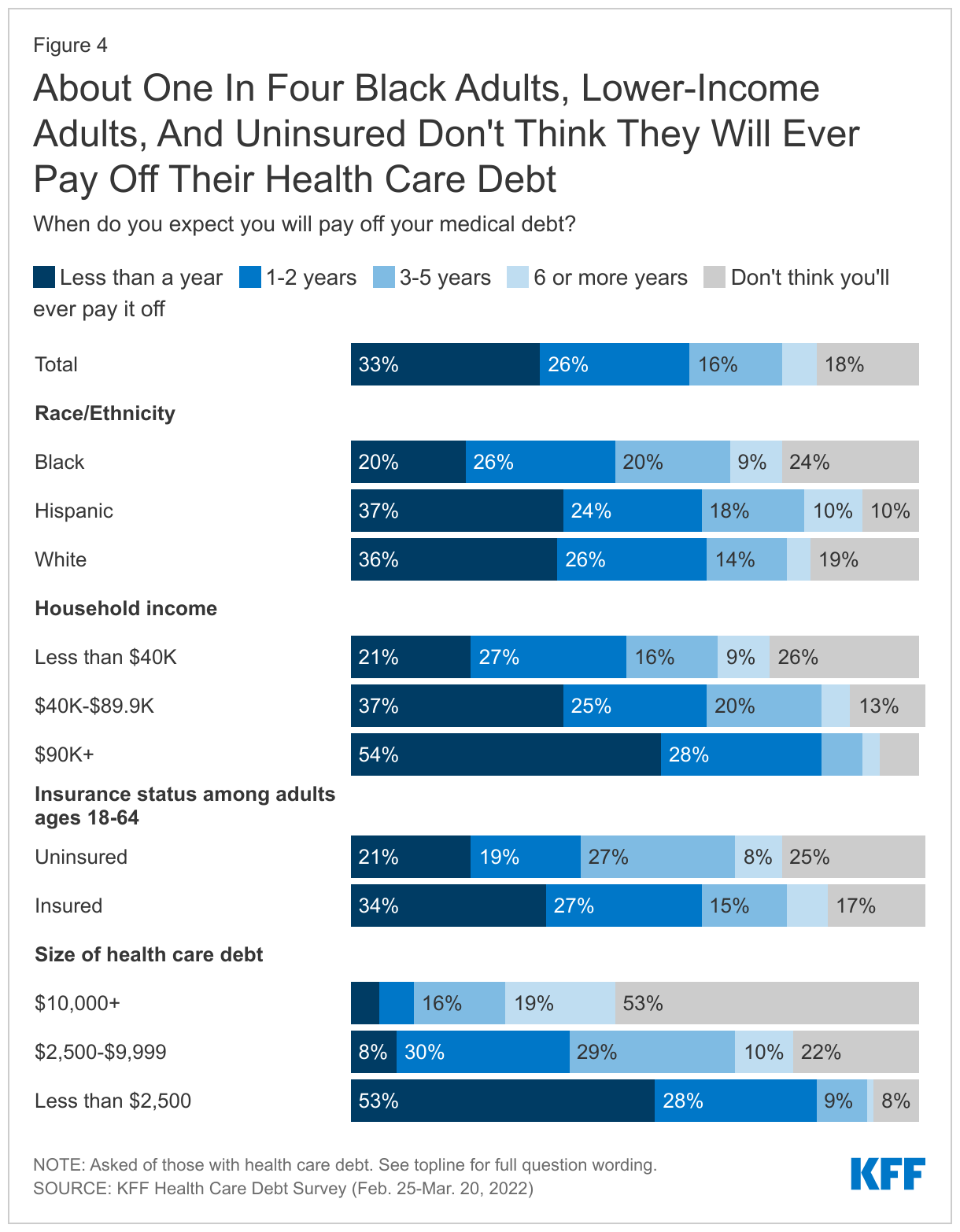 About One In Four Black Adults, Lower-Income Adults, And Uninsured Don't Think They Will Ever Pay Off Their Health Care Debt