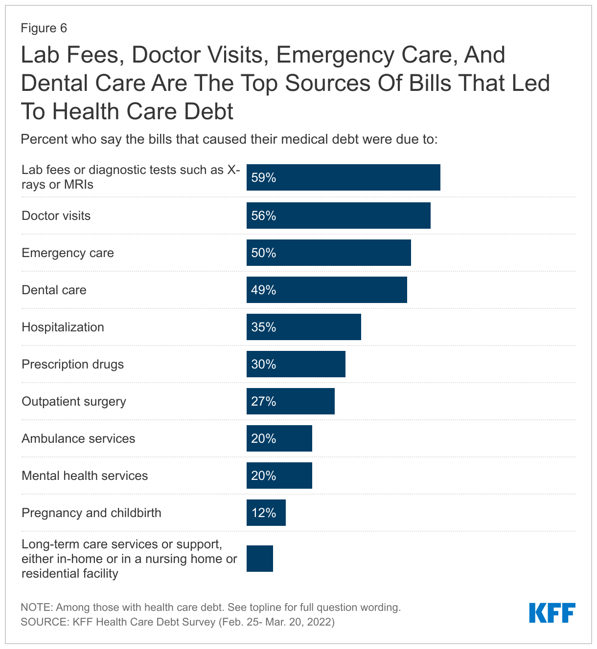 Lab Fees, Doctor Visits, Emergency Care, And Dental Care Are The Top Sources Of Bills That Led To Health Care Debt