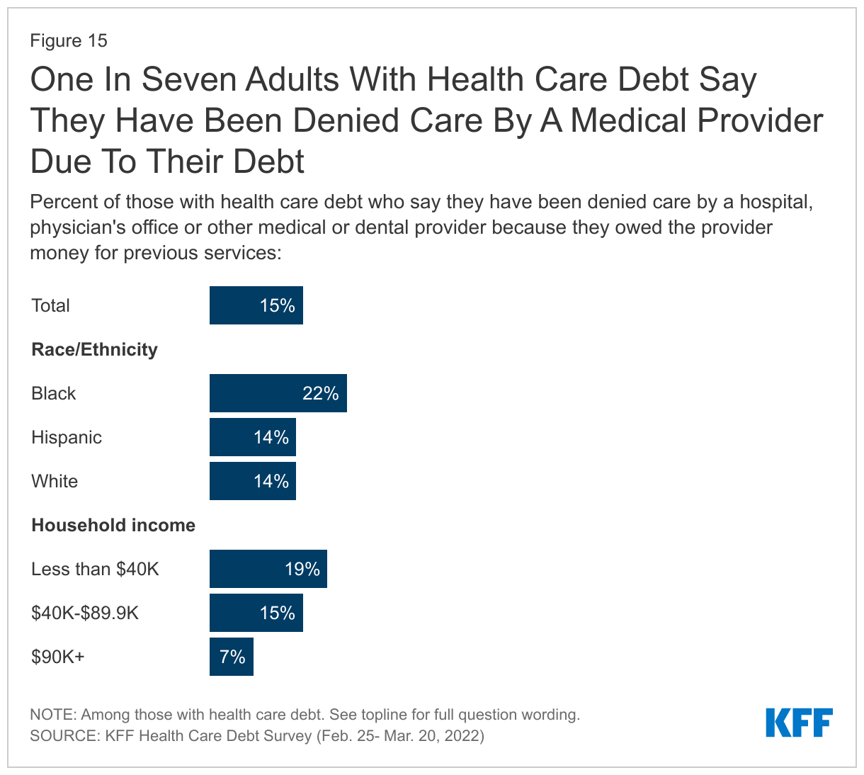One In Seven Adults With Health Care Debt Say They Have Been Denied Care By A Medical Provider Due To Their Debt