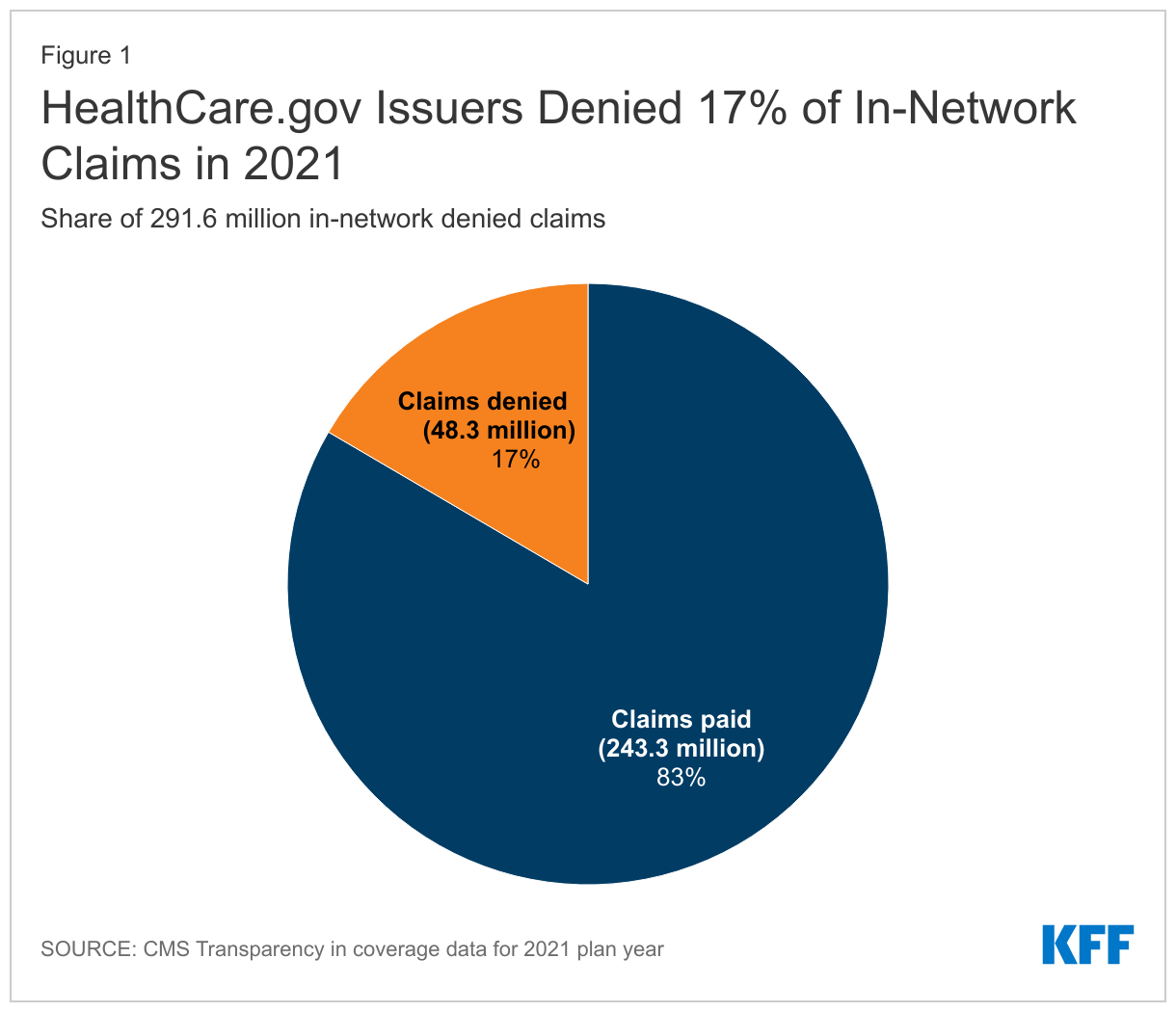 HealthCare.gov Issuers Denied 17% of In-Network Claims in 2021