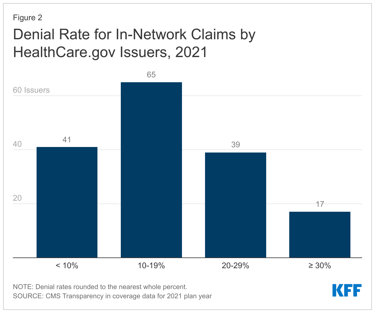 Denial Rate for In-Network Claims by HealthCare.gov Issuers, 2021