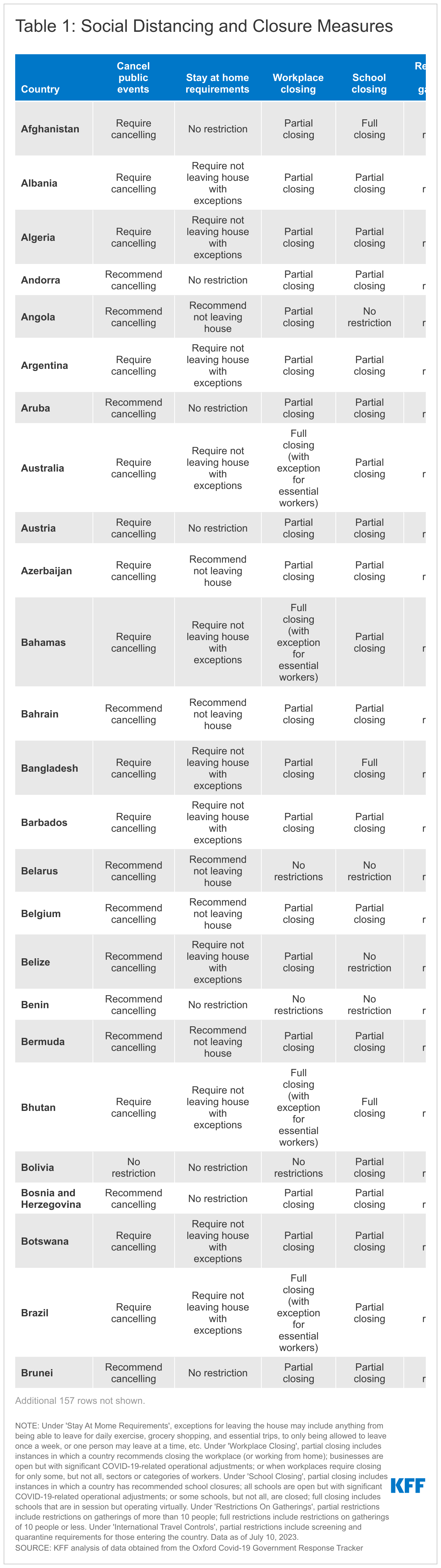 Global COVID-19 Policy Actions