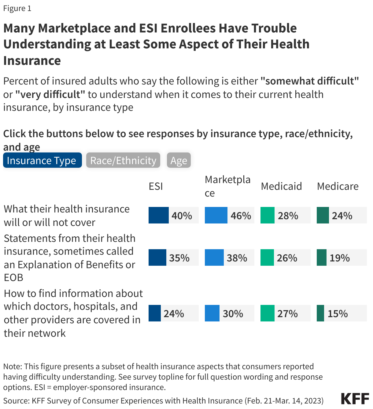 Many Marketplace and ESI Enrollees Have Trouble Understanding at Least Some Aspect of Their Health Insurance