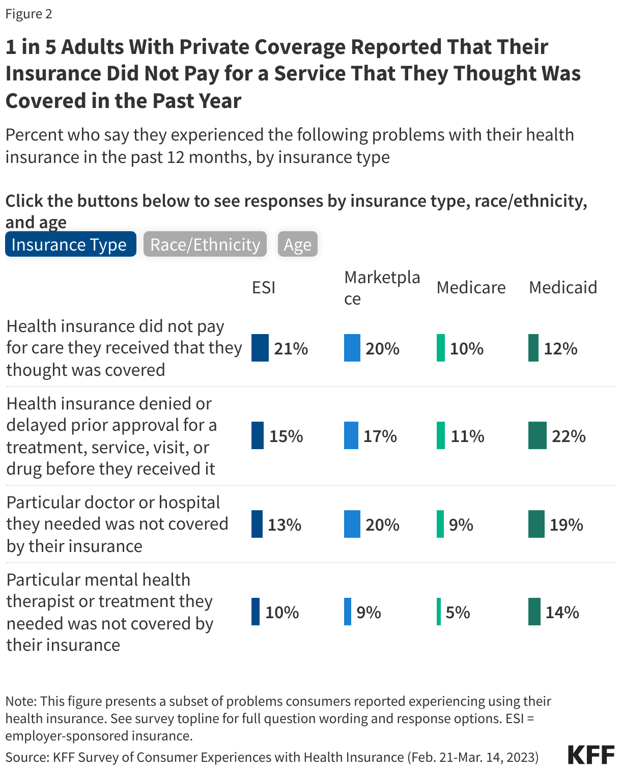1 in 5 Adults With Private Coverage Reported That Their Insurance Did Not Pay for a Service That They Thought Was Covered in the Past Year