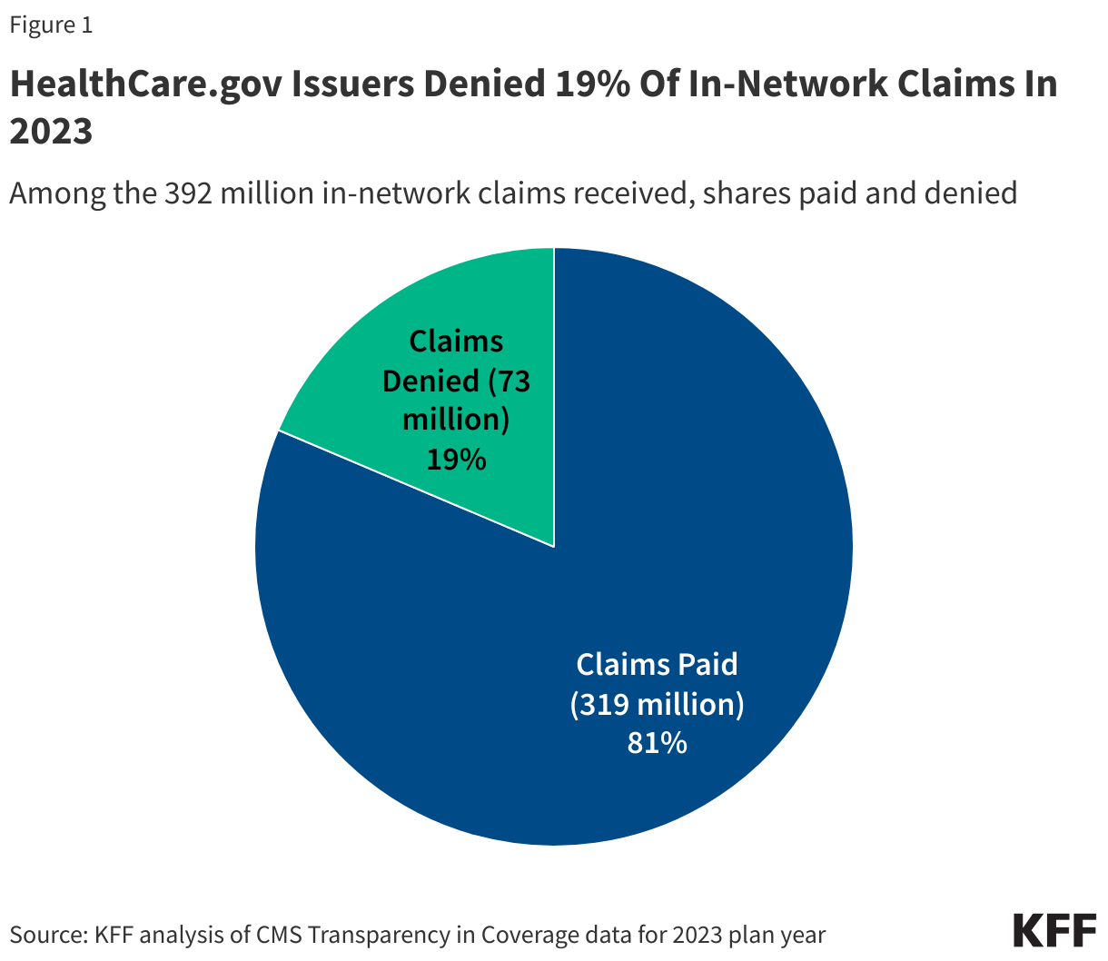 HealthCare.gov Issuers Denied 19% Of In-Network Claims In 2023