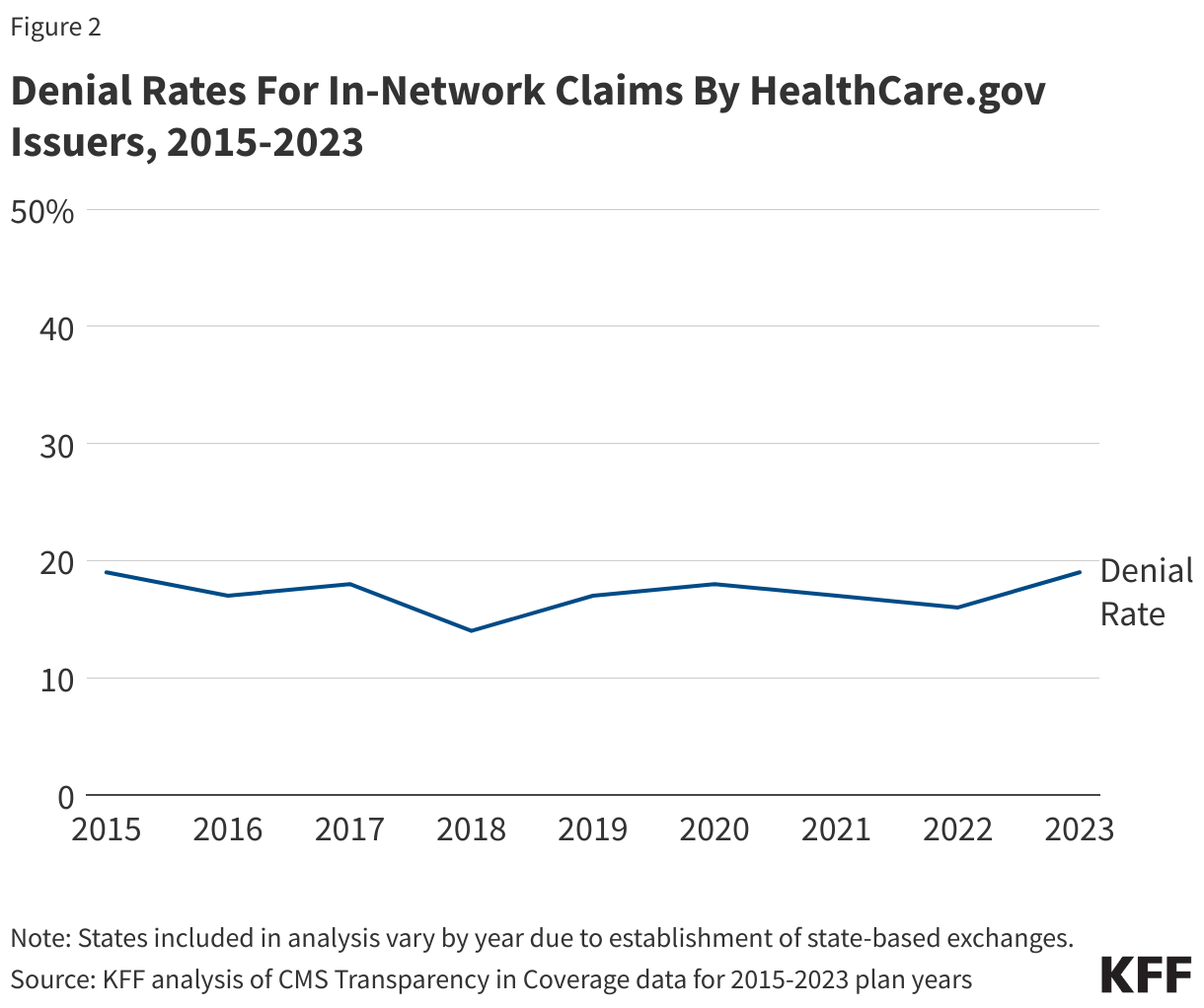 Denial Rates For In-Network Claims By HealthCare.gov Issuers, 2015-2023