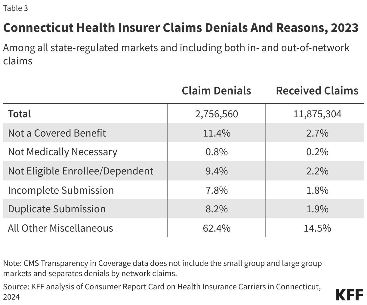 Connecticut Health Insurer Claims Denials And Reasons, 2023