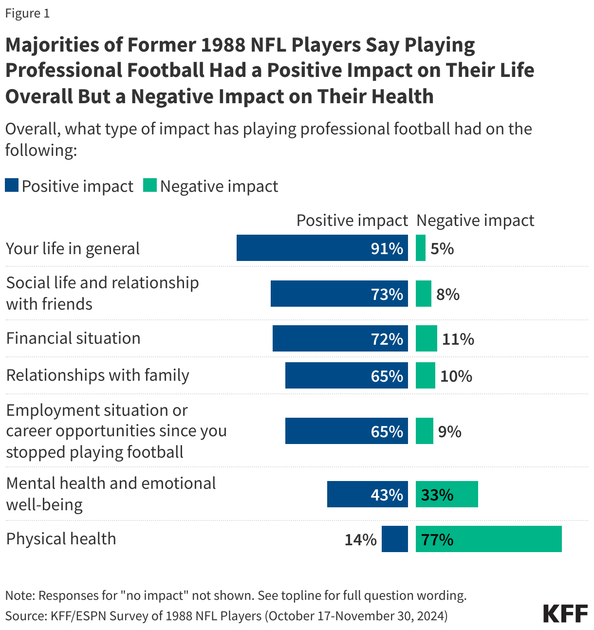 Majorities of Former 1988 NFL Players Say Playing Professional Football Had a Positive Impact on Their Life Overall But a Negative Impact on Their Health