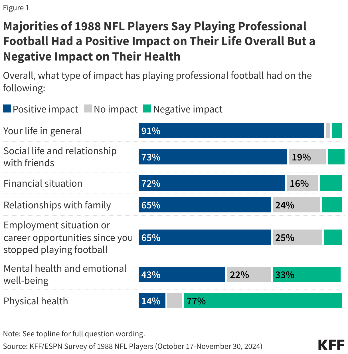 Three Quarters of 1988 NFL Players Say the Sport Negatively Impacted Their Physical Health, But the Vast Majority Say Playing Had a Positive Impact on Their Life in General