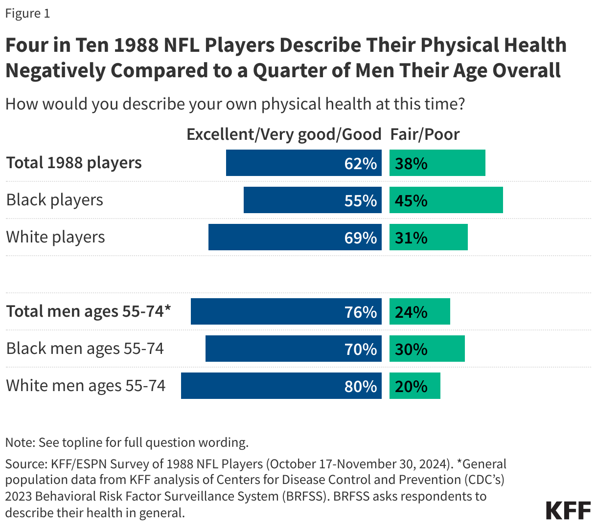 Four in Ten 1988 NFL Players Describe Their Physical Health Negatively Compared to a Quarter of Men Their Age Overall 
