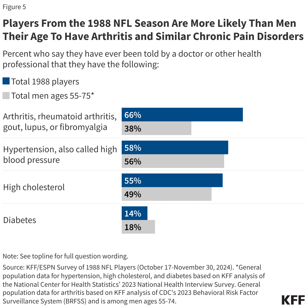 Players From the 1988 NFL Season Are More Likely Than Men Their Age To Have Arthritis and Similar Chronic Pain Disorders