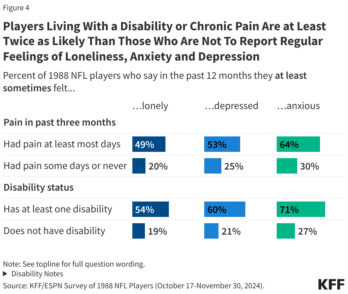 Players Living With a Disability or Chronic Pain Are at Least Twice as Likely Than Those Who Are Not To Report Regular Feelings of Loneliness, Anxiety and Depression