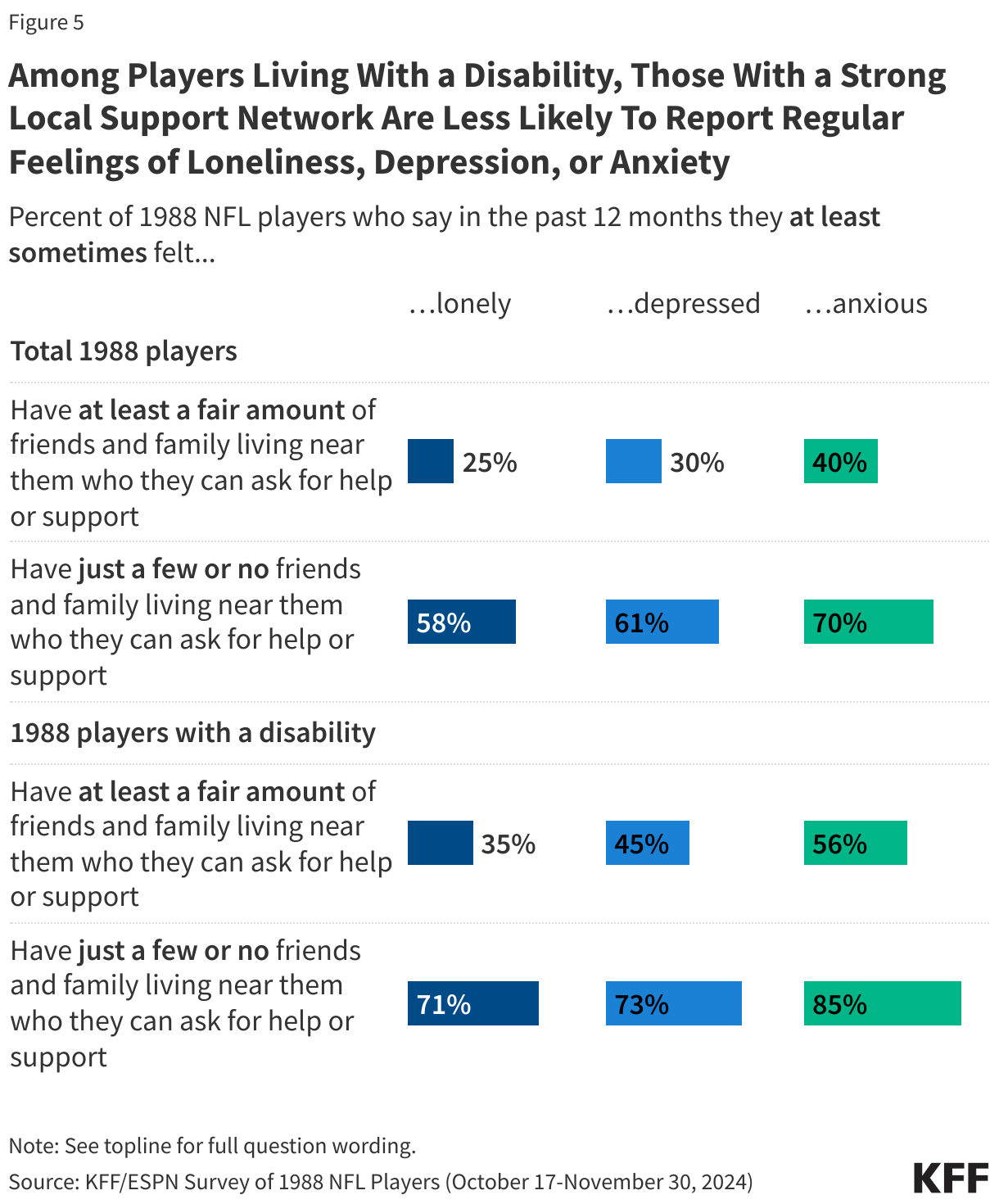 Among Players Living With a Disability, Those With a Strong Local Support Network Are Less Likely To Report Regular Feelings of Loneliness, Depression, or Anxiety