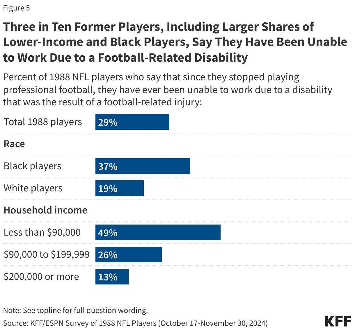 Three in Ten Former Players, Including Larger Shares of Lower-Income and Black Players, Say They Have Been Unable to Work Due to a Football-Related Disability