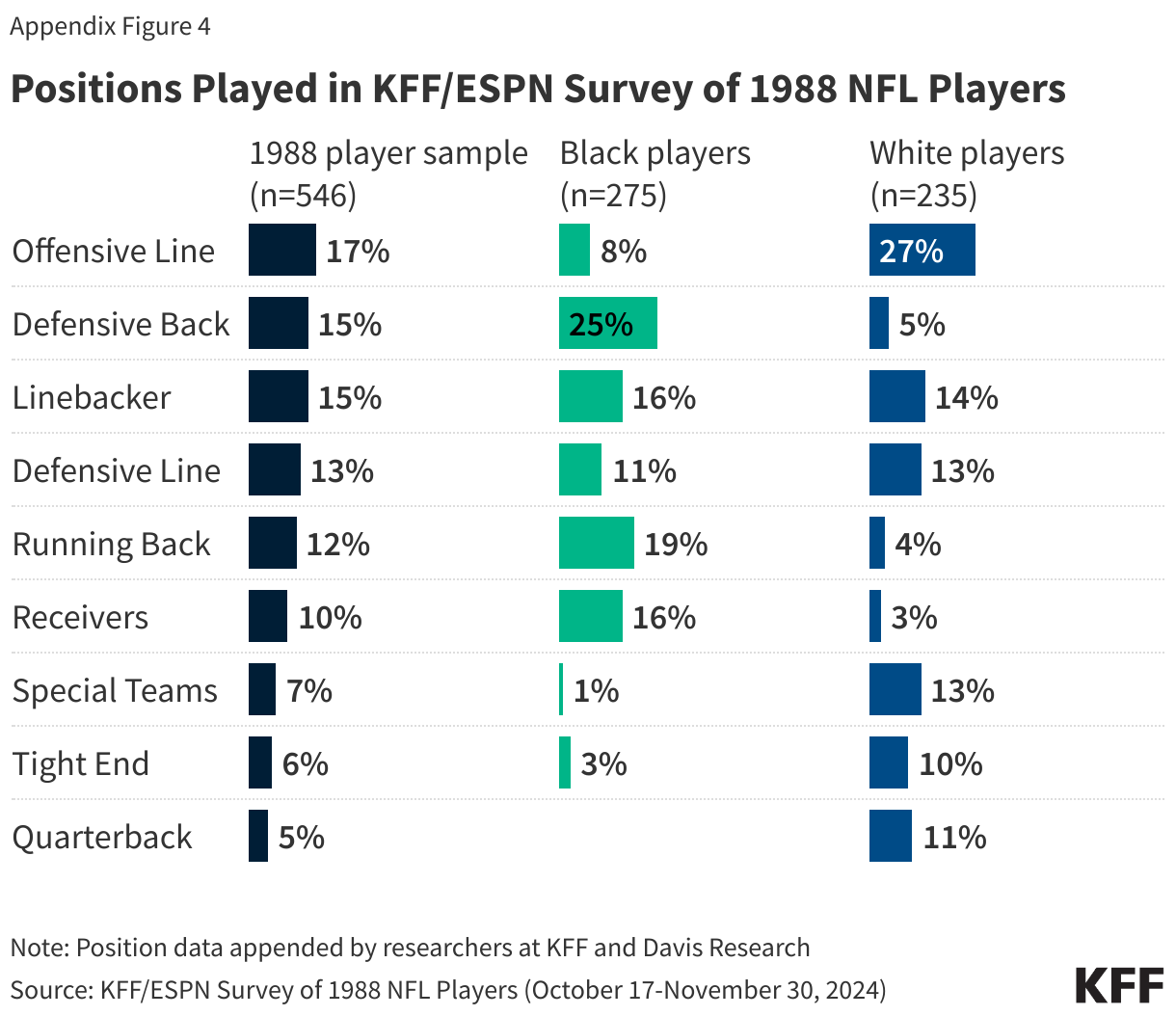 Positions Played in KFF/ESPN Survey of 1988 NFL Players