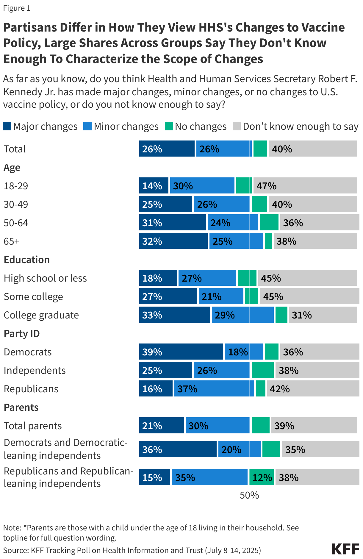 Partisans Differ in How They View HHS's Changes to Vaccine Policy, Large Shares Across Groups Say They Don't Know Enough To Characterize the Scope of Changes