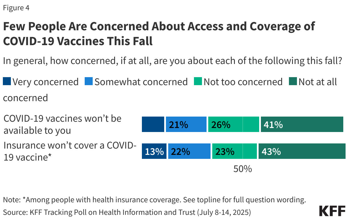 Few People Are Concerned About Access and Coverage of COVID-19 Vaccines This Fall