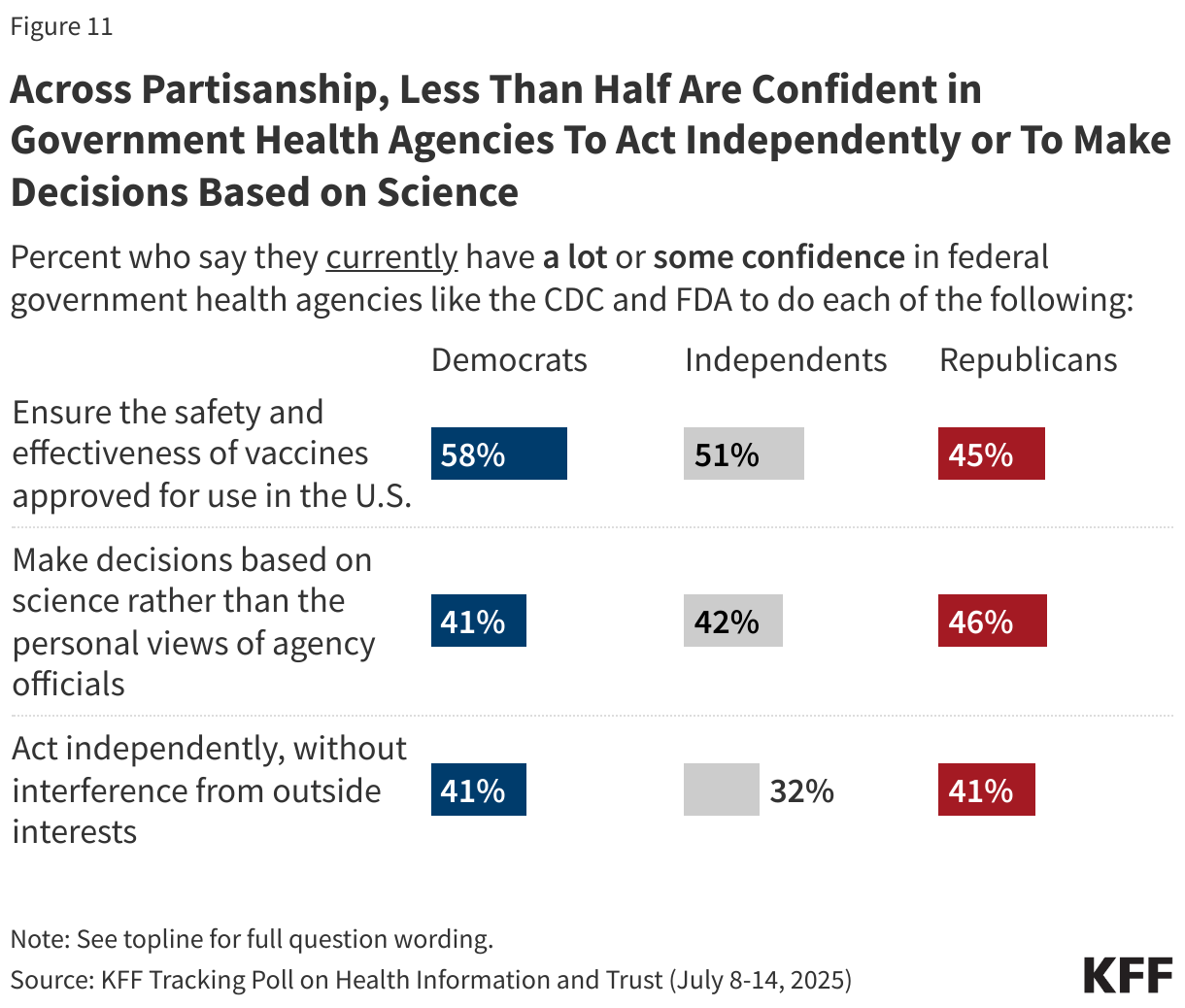 Across Partisanship, Less Than Half Are Confident in Government Health Agencies To Act Independently or To Make Decisions Based on Science