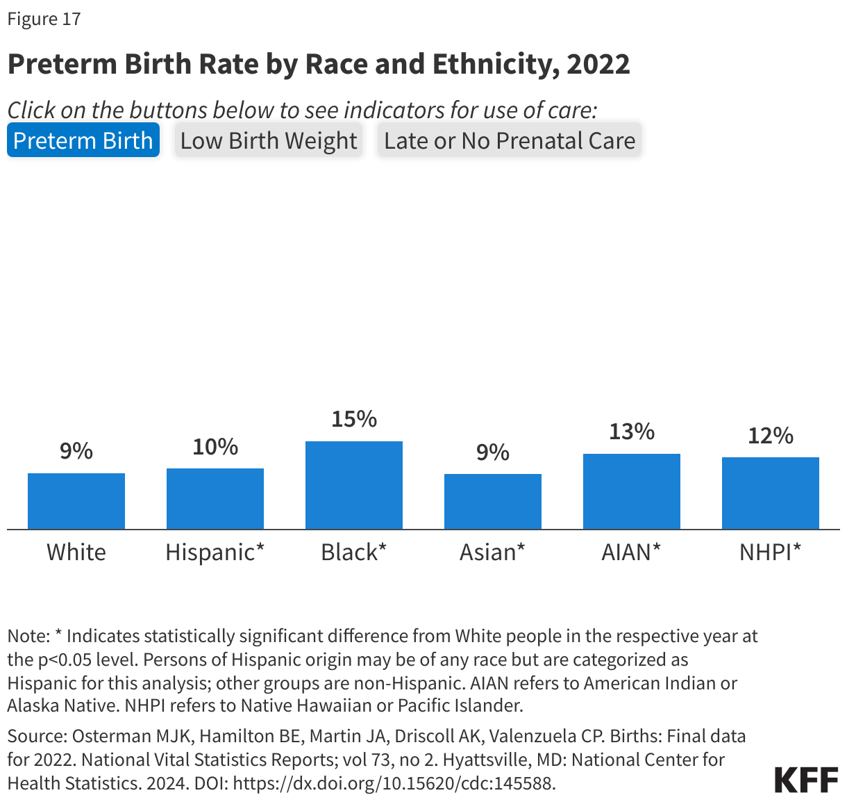 Preterm Birth Rate by Race and Ethnicity, 2022