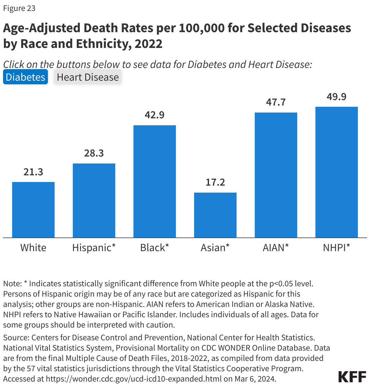 Age-Adjusted Death Rates per 100,000 for Selected Diseases by Race and Ethnicity, 2022