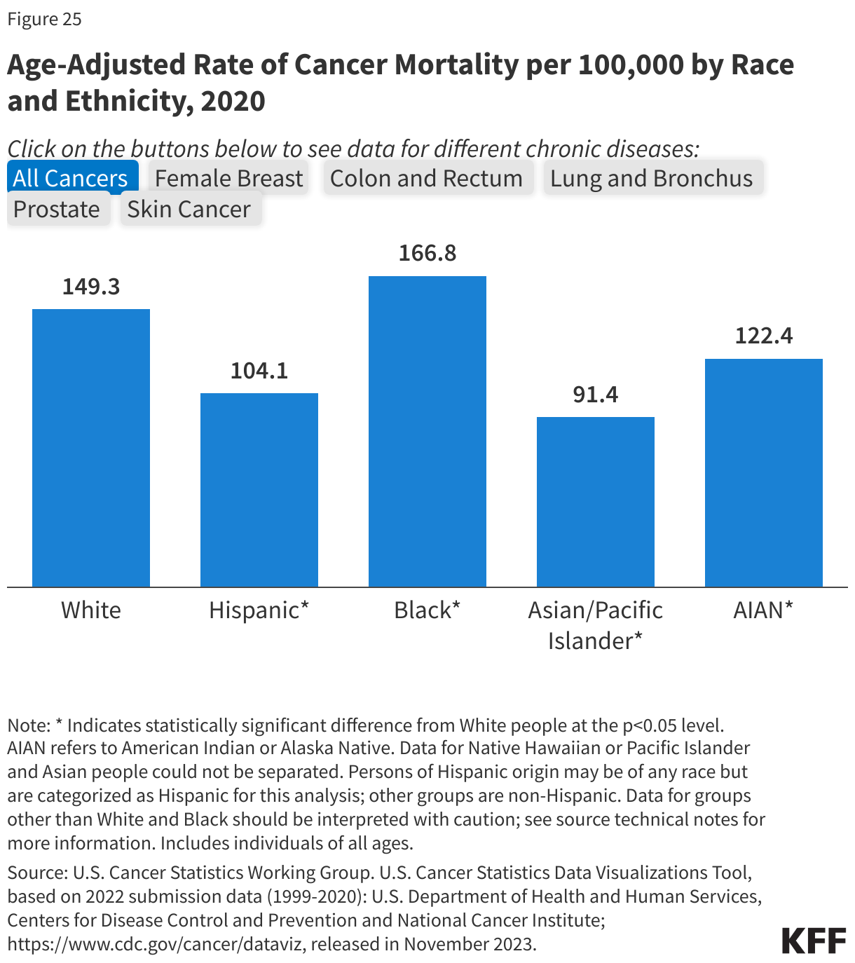 Age-Adjusted Rate of Cancer Mortality per 100,000 by Race and Ethnicity, 2020