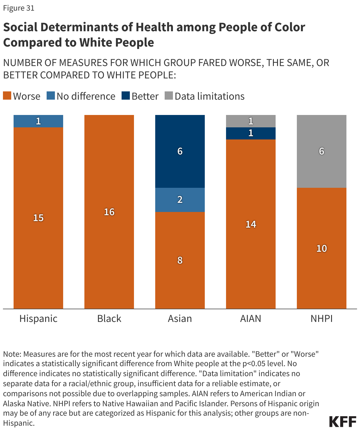 Social Determinants of Health among People of Color Compared to White People