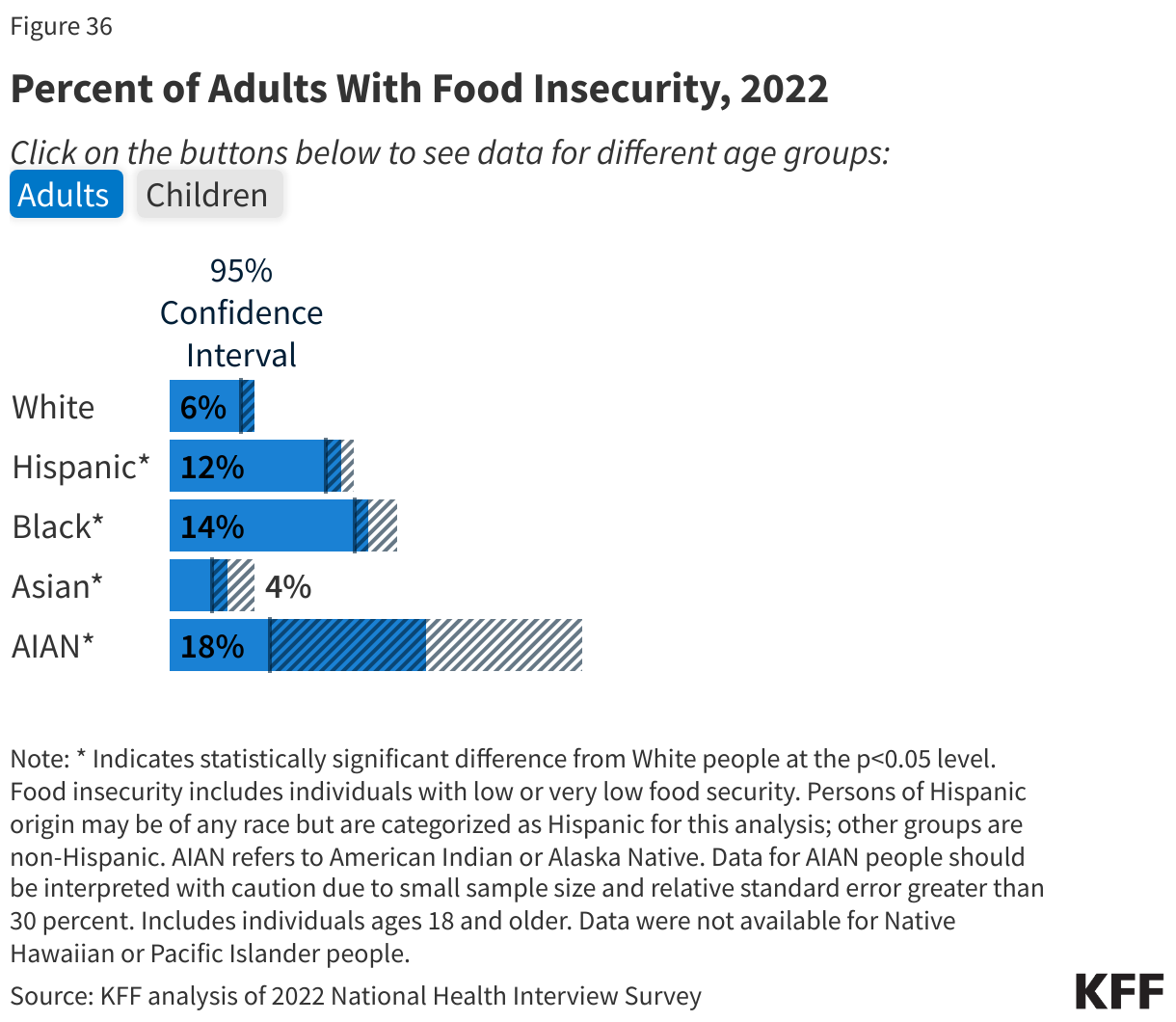 Percent of Adults With Food Insecurity, 2022